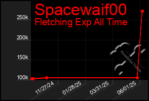 Total Graph of Spacewaif00