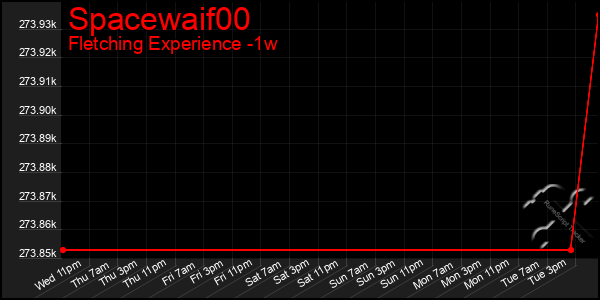 Last 7 Days Graph of Spacewaif00