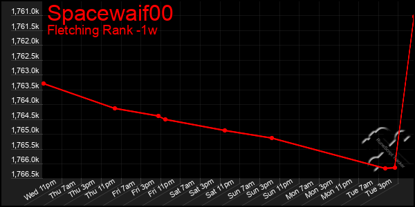 Last 7 Days Graph of Spacewaif00