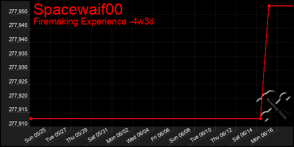 Last 31 Days Graph of Spacewaif00