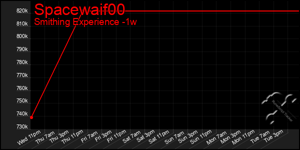 Last 7 Days Graph of Spacewaif00