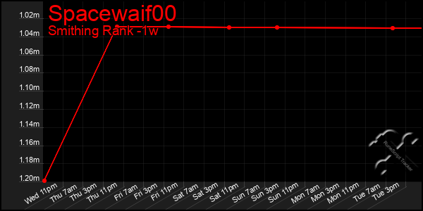Last 7 Days Graph of Spacewaif00