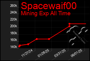 Total Graph of Spacewaif00