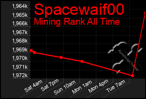 Total Graph of Spacewaif00