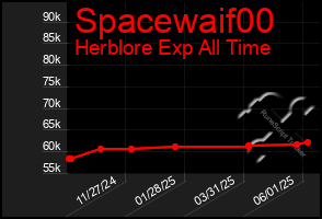 Total Graph of Spacewaif00