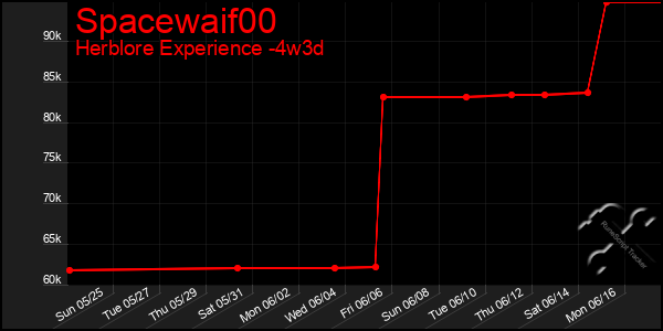 Last 31 Days Graph of Spacewaif00