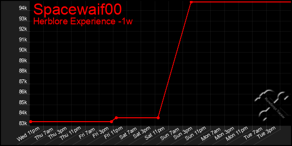 Last 7 Days Graph of Spacewaif00