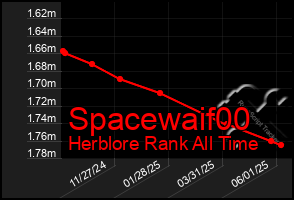 Total Graph of Spacewaif00