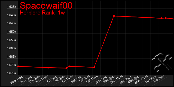 Last 7 Days Graph of Spacewaif00