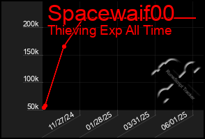 Total Graph of Spacewaif00