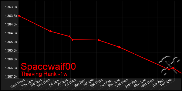 Last 7 Days Graph of Spacewaif00