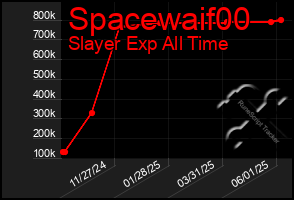 Total Graph of Spacewaif00