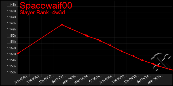 Last 31 Days Graph of Spacewaif00