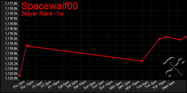 Last 7 Days Graph of Spacewaif00