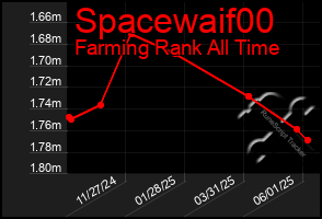 Total Graph of Spacewaif00