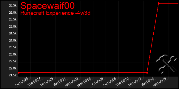 Last 31 Days Graph of Spacewaif00