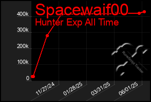 Total Graph of Spacewaif00