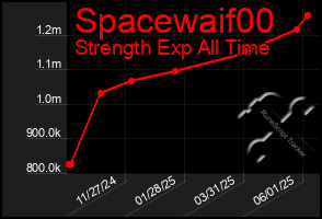 Total Graph of Spacewaif00