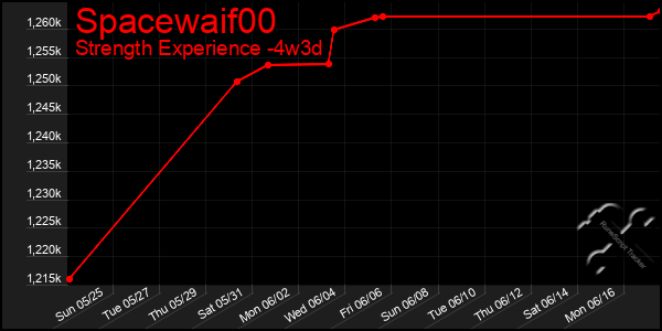 Last 31 Days Graph of Spacewaif00