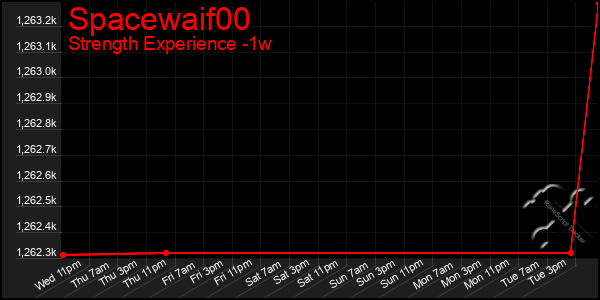 Last 7 Days Graph of Spacewaif00