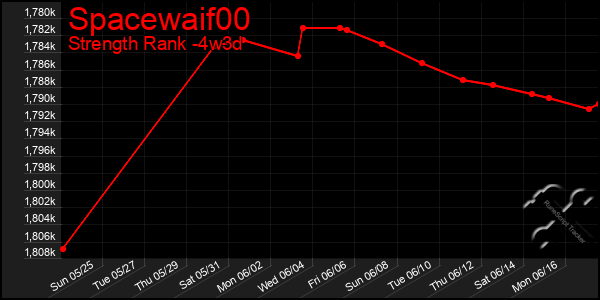 Last 31 Days Graph of Spacewaif00