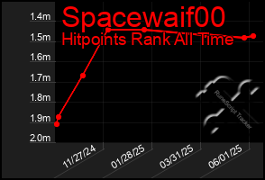 Total Graph of Spacewaif00
