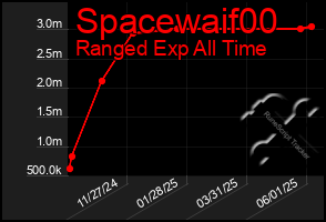 Total Graph of Spacewaif00