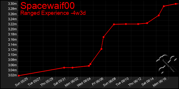 Last 31 Days Graph of Spacewaif00