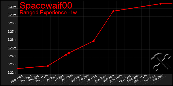Last 7 Days Graph of Spacewaif00