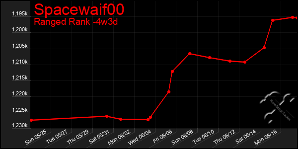 Last 31 Days Graph of Spacewaif00
