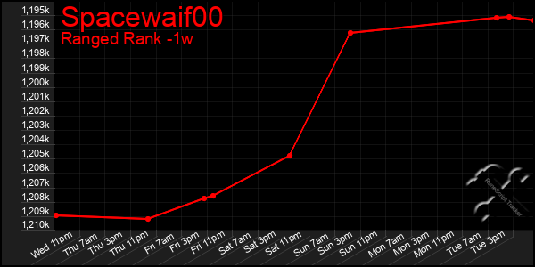 Last 7 Days Graph of Spacewaif00