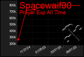 Total Graph of Spacewaif00
