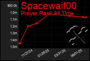 Total Graph of Spacewaif00