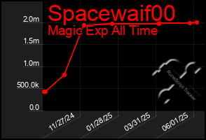 Total Graph of Spacewaif00