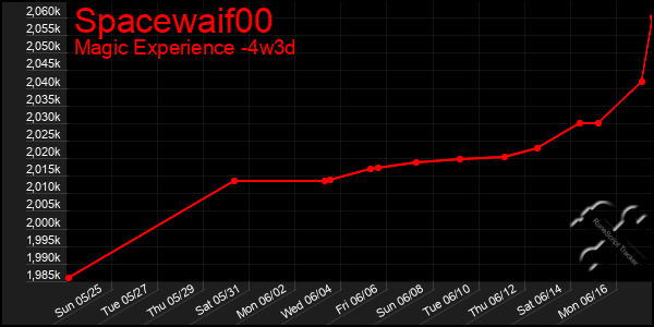 Last 31 Days Graph of Spacewaif00