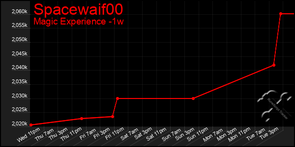 Last 7 Days Graph of Spacewaif00
