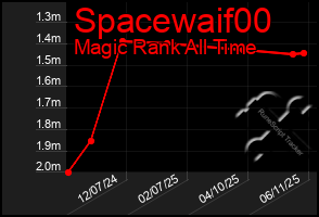 Total Graph of Spacewaif00