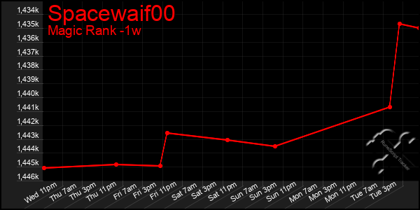 Last 7 Days Graph of Spacewaif00
