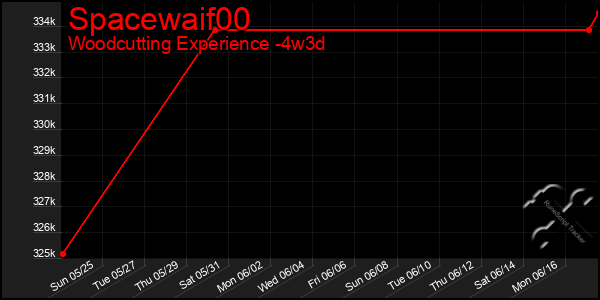Last 31 Days Graph of Spacewaif00