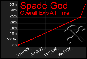 Total Graph of Spade God