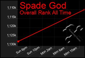 Total Graph of Spade God