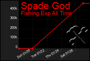 Total Graph of Spade God