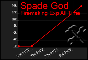 Total Graph of Spade God