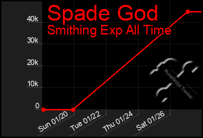 Total Graph of Spade God