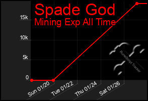 Total Graph of Spade God