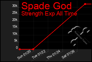 Total Graph of Spade God