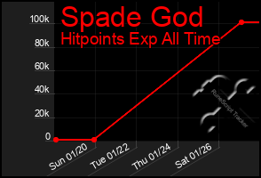 Total Graph of Spade God