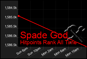 Total Graph of Spade God