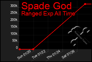 Total Graph of Spade God