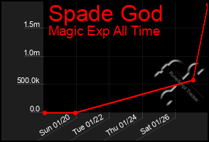 Total Graph of Spade God